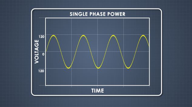 单相功率是指一个功率导体和一个中性线的电路。