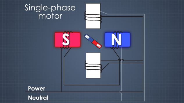 单相电机的定子由两个相互垂直的电磁铁组成。