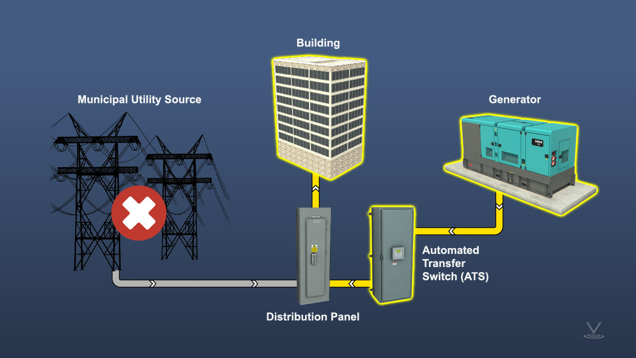 市电电源断开，发电机电源通过ATS连接到建筑物负载。