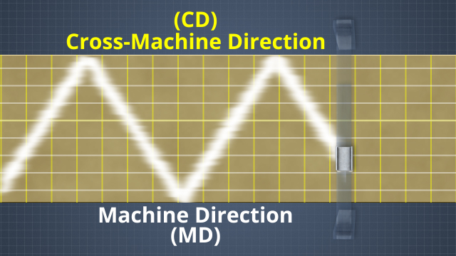 由于扫描头连续地遍历机器，因此可以得到机器方向(MD)和跨机器方向(CD)结果。