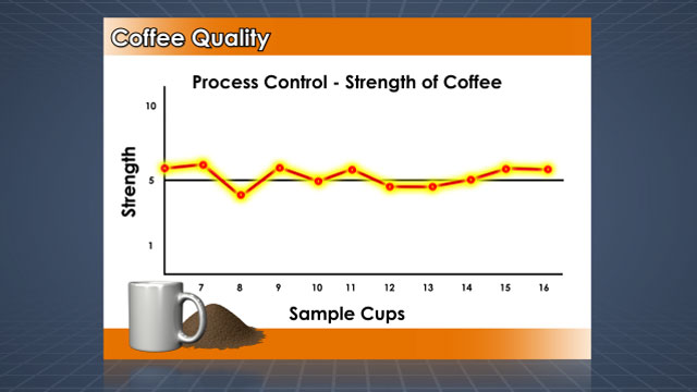 过程的输出值可以在过程控制图上进行测量和跟踪。