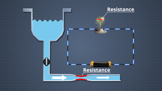 水基流量系统和电气电路之间存在几种相似之处。水压类似于电压，流动类似于电流，水流限制类似于电阻。