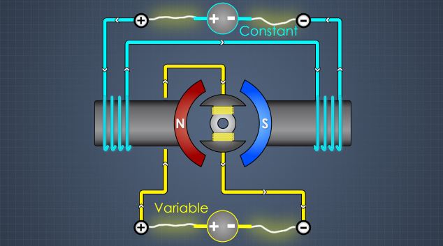 在单独励磁电机中，励磁绕组和电枢绕组被完全分开的电源连接和控制。