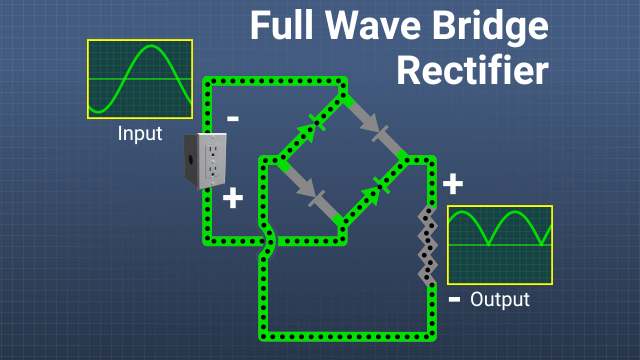 在全波整流器中，由于输入电压的极性从正向变为负，通过二极管的电流流动改变，导致负载上的电压的极性保持始终相同。