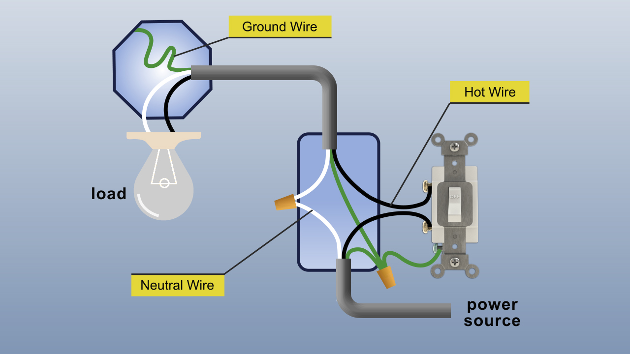 热线从源送到负荷。电流通过中性线流回源。在发生短路时，接地导线为电流提供安全路径。