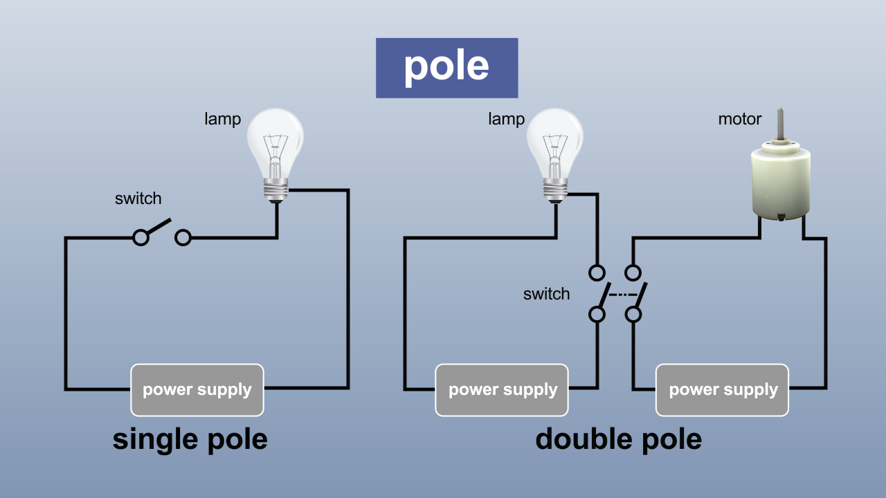 单极开关控制一个电路，双极开关控制两个电路。
