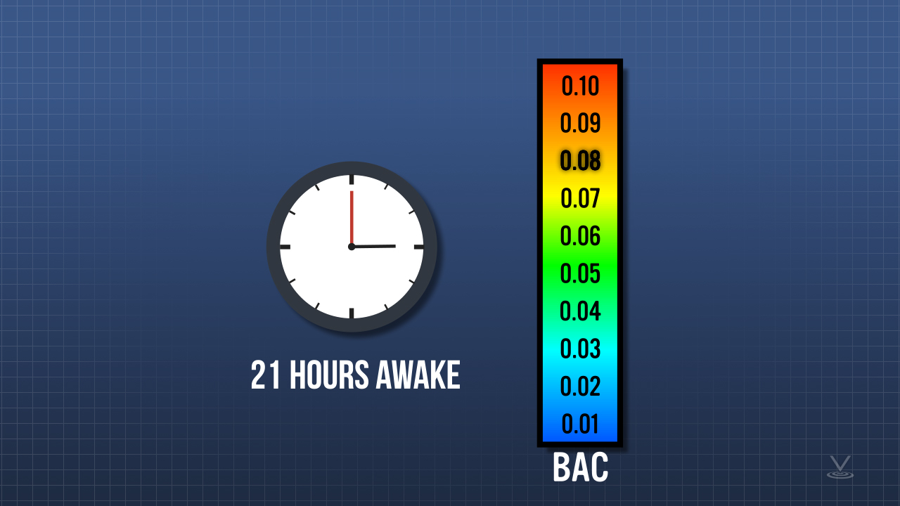 清醒21小时相当于血液酒精含量为0.08(许多州的法定驾驶上限)