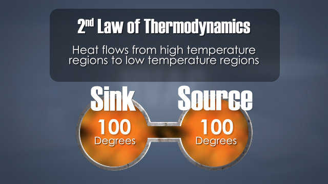暖通空调系统在其加热单元的操作中依赖于热力学第二定律。