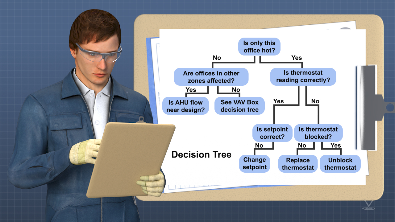 决策树是一个流程图，可提供跟踪问题的根本原因。