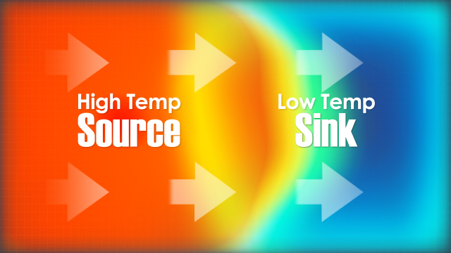 由于温度差异，传热从一个区域向另一个区域传输能量。