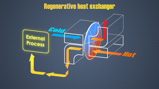在蓄热式换热器中，利用蓄热介质在流体之间传递热量。