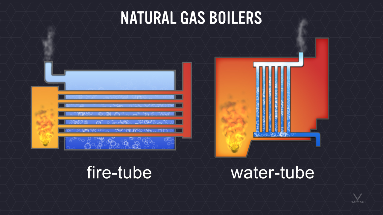 天然气锅炉采用以下两种方式之一构建：防火管和水管。