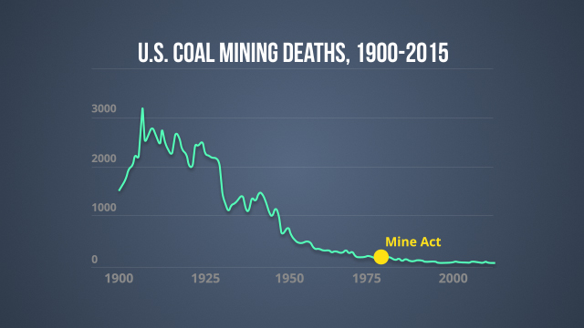 这张图表显示了到目前为止每年矿工死亡人数的下降。