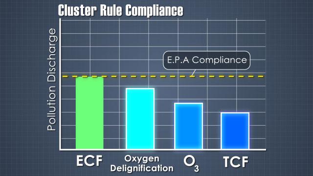 EPA群集规则使用ECF漂白作为合规的最低要求。其他过程可用于进一步减少污染。