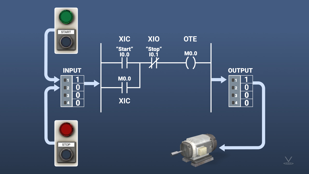 在一个典型的基于按钮的电机启动电路中，说明了这些通用的梯形逻辑指令的使用。