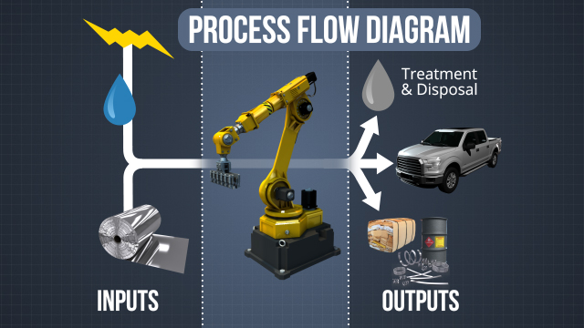 过程流程图是有用的工具，以帮助量化所有输入和输出并识别废物减少机会。