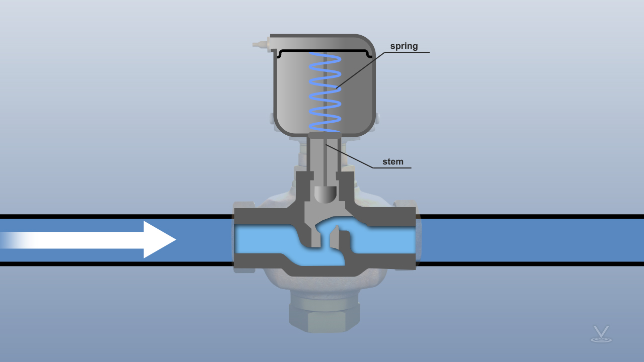 在直接作用型中，当没有施加压力时，弹簧将致动器的杆保持在缩回位置