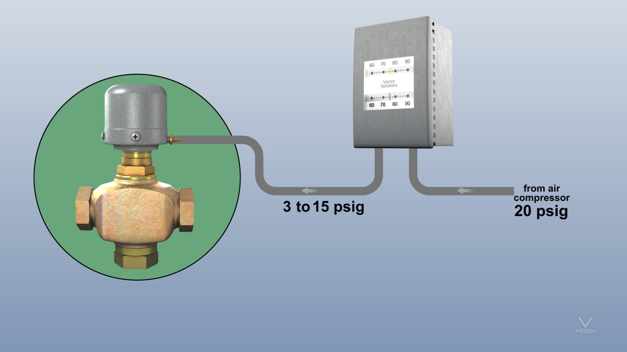 主空气在20psig提供给气动控制系统。大多数系统中使用的控制范围是3到15 psig