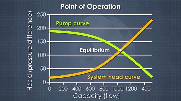 这是泵的最佳效率点(BEP)，在泵曲线和系统扬程曲线线的交汇处。