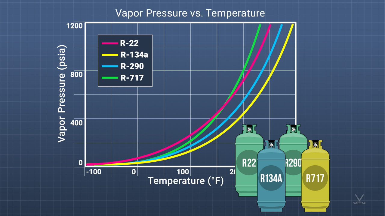 不同的制冷剂在不同的压力下运行，具有不同的热容量特性，因此使用“滚动”制冷剂通常意味着系统效率，容量或两者的下降。