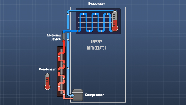 蒸发器和压缩机的温度是关键的，因为它们会导致热量流入和流出制冷剂。