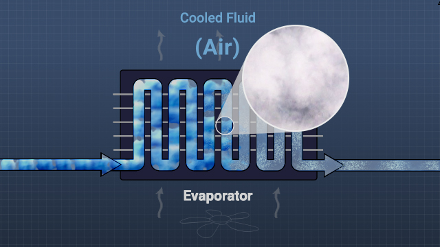 在蒸发器中，液态制冷剂从周围吸收热量，使其沸腾(或蒸发)并变成气体。