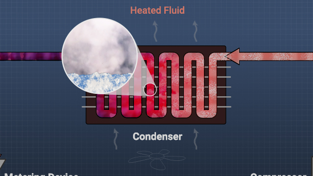 在冷凝器中，气体制冷剂释放到周围流体（空气或水）的热量，使其冷凝回液体。