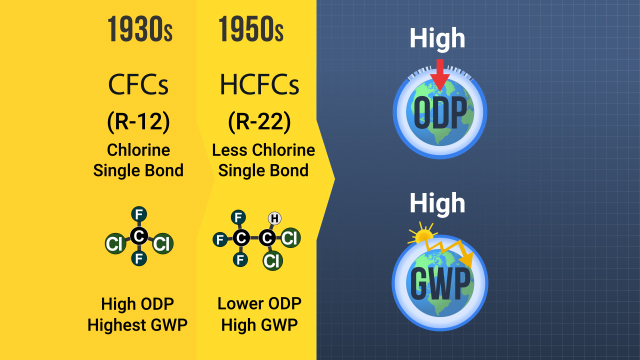 由于其高臭氧耗尽电位（ODP）和高全球变暖潜力（GWP），CFCS和HCFC正在逐步逐步淘汰。