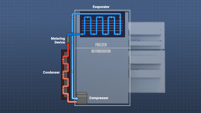 在冰箱中，循环制冷剂从空气中吸收热量，通过两组线圈将其转移到厨房内的空气中，这与散热器类似。