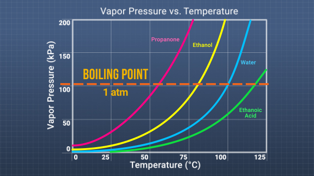 不同的物质具有不同的沸点，随着压力的增加和降低，它们的沸点增加和降低。