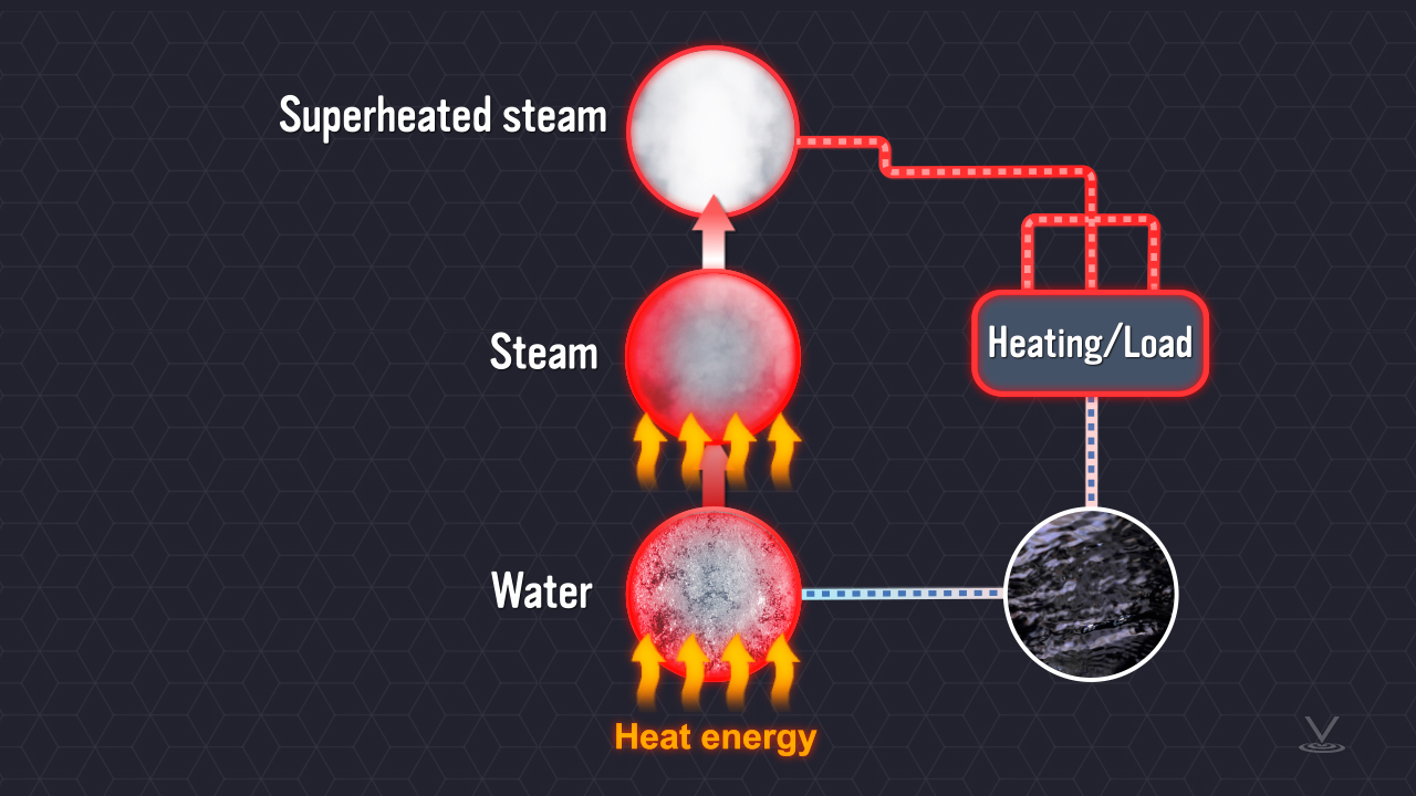 蒸汽是分散热量的特别好的介质。