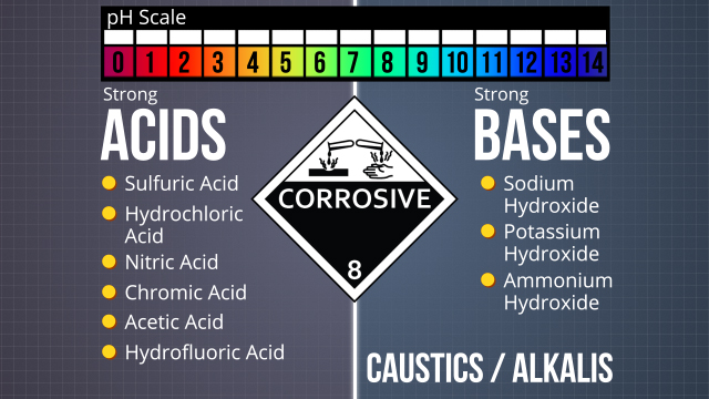 一些常见的腐蚀剂是强酸和强碱。