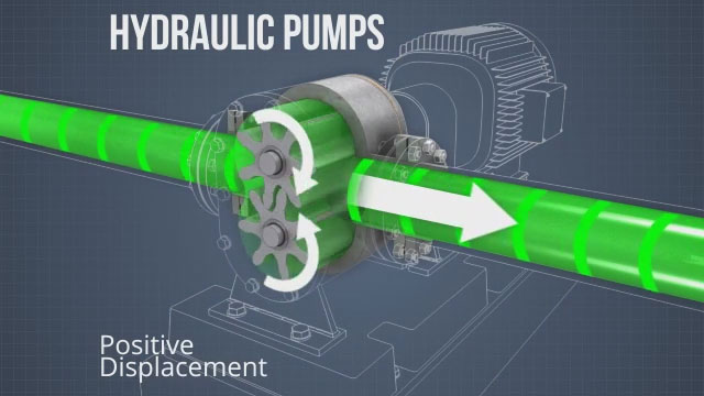 液压泵通常是正排量泵，如齿轮泵，叶片泵和活塞泵