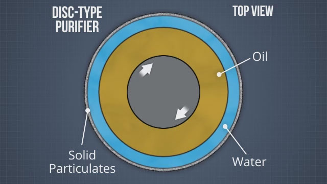 盘式净化器或“离心机”可用于从润滑油中除去水
