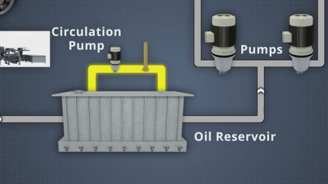循环泵通过过滤器将润滑油从油箱的一侧泵送到吸入侧