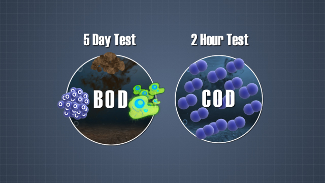 虽然BOD测试是对生物化学氧需求的真实测试，但完成测试需要几天时间。COD测试更快，可以与BOD结果相关。