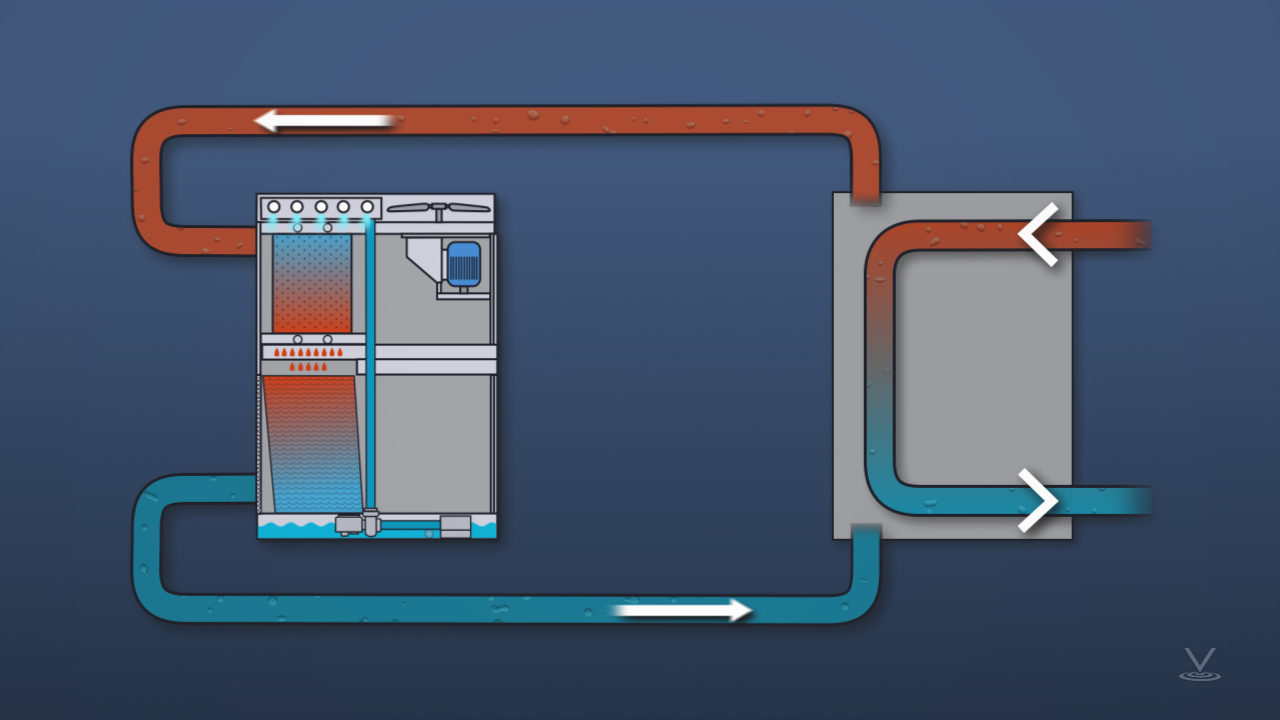 闭环水冷却器通常是直的。这个循环的水很少或没有蒸发。