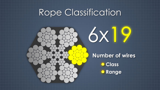 钢丝绳也按每股的钢丝数和钢丝绳的股数分类。