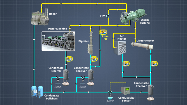 冷凝水收集是闭环蒸汽发生系统的一部分。
