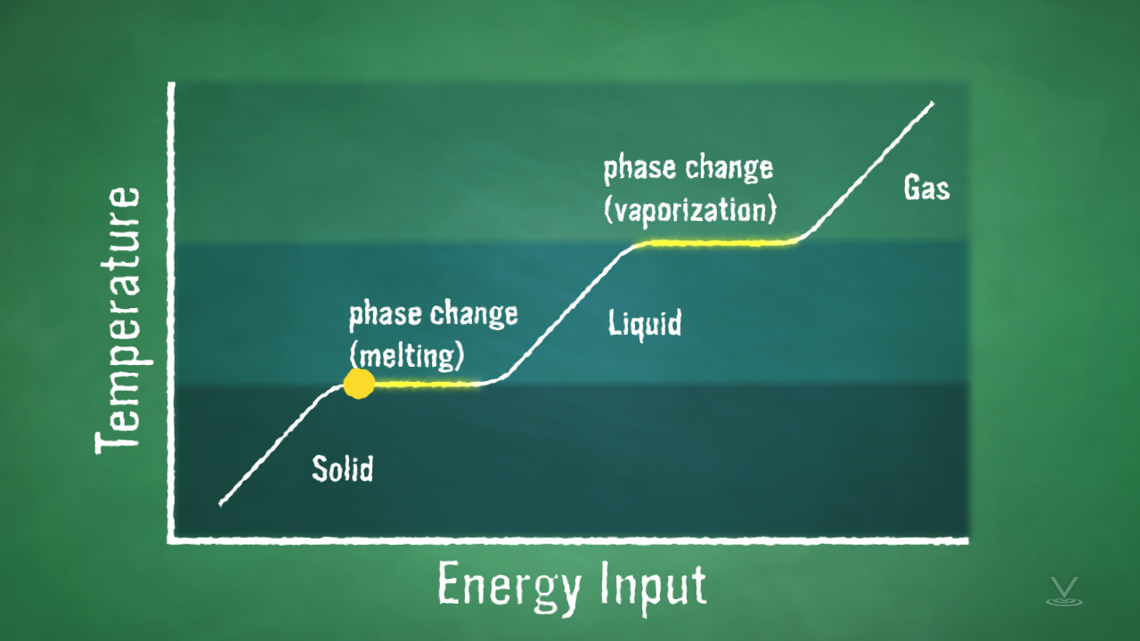 线条图比较温度和能量输入，展示了三个物质和变化阶段的态。