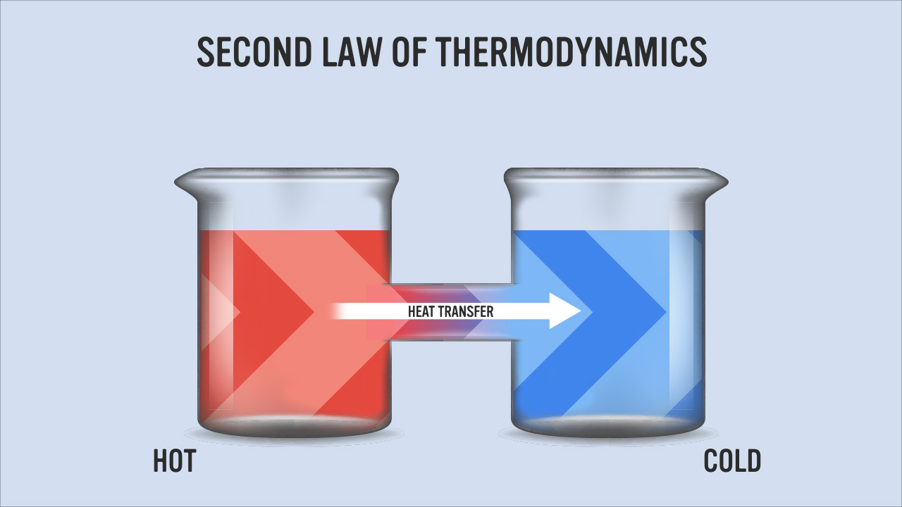 描述热力学第二定律的图像;热量从热的物体传递到冷的物体。