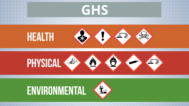 有三个主要的危险团体：健康，物理和环境。