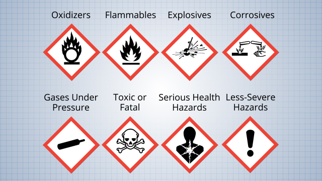 象形图是一种标准符号，传达化学物质所带来的危险。
