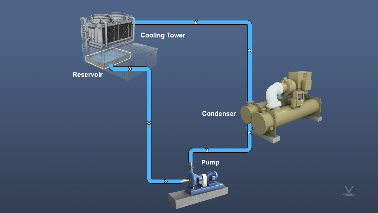 开放式水力系统的流程图，包括冷却塔，泵和冷凝器。
