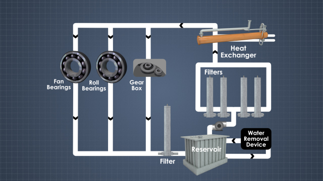 循环油系统提供温度控制和清洁循环油的能力。
