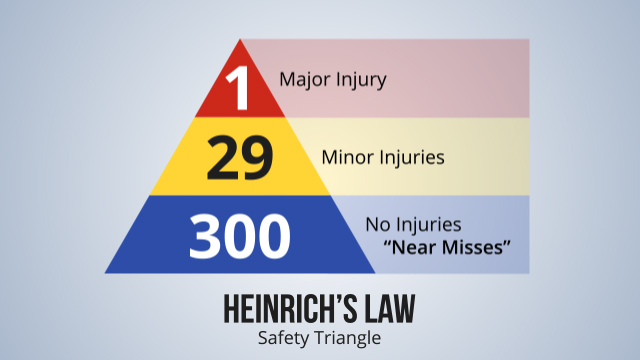 根据一个理论，称为海因里希的三角形或安全三角形，每300次近小姐事件发生了29项轻微伤害事故和1个重大伤害事故。解决近乎未命中的原因可以避免重大伤害事故。