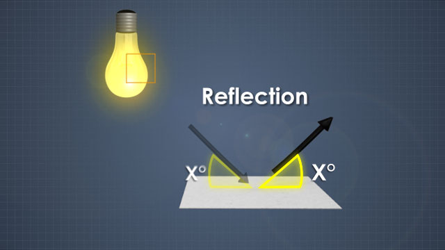 反射光以等于入射角的角度反射。“>
            </div>
            <div class=