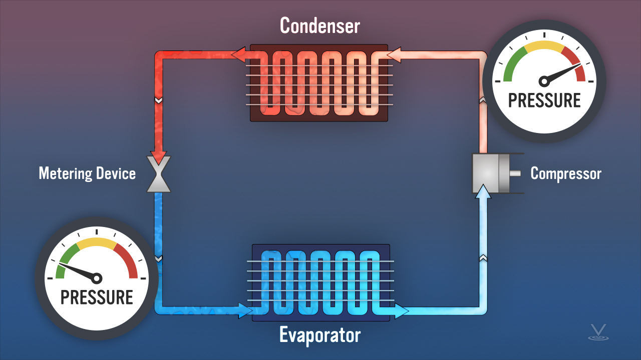 制冷系统显示系统的低压侧和高压侧。