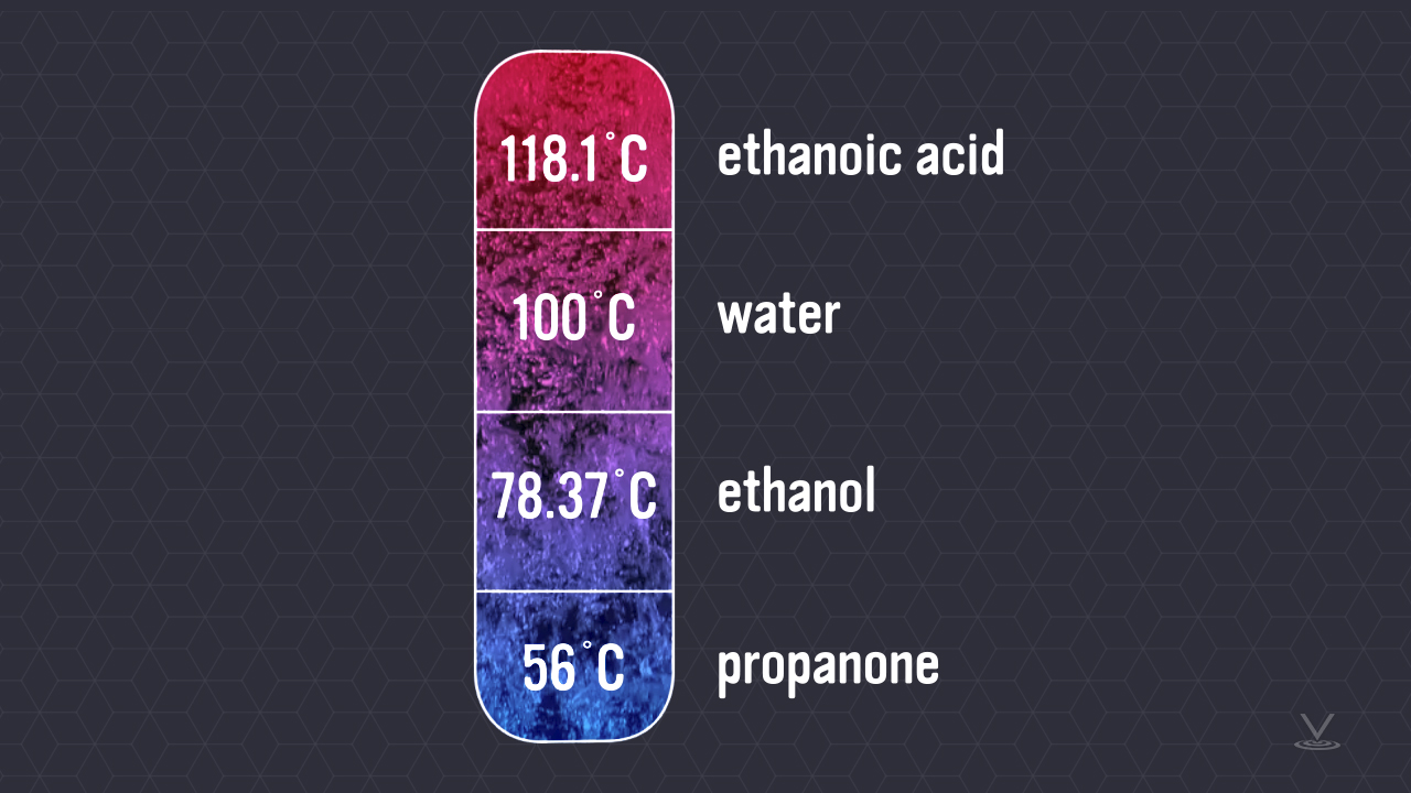 简单的图表显示不同物质的沸点，丙酮，乙醇，水和乙醇酸。