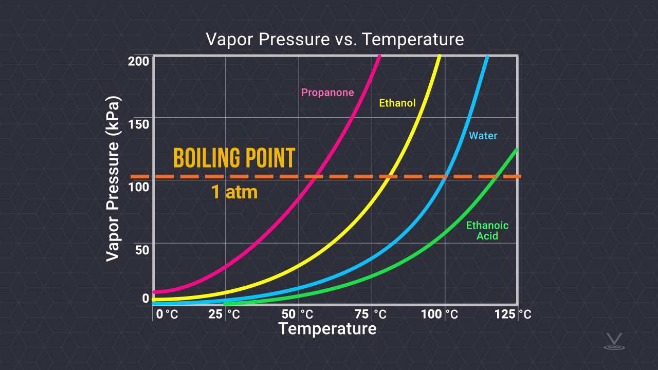 曲线图显示了四种不同物质，丙酮，乙醇，水，乙醇酸的蒸气压和温度之间的关系。